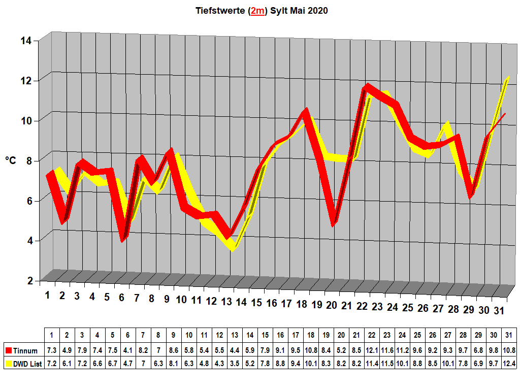 Tiefstwerte (2m) Sylt Mai 2020