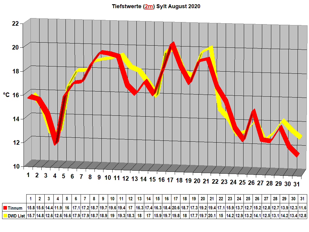 Tiefstwerte (2m) Sylt August 2020