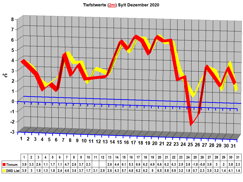 Tiefstwerte (2m) Sylt Dezember 2020