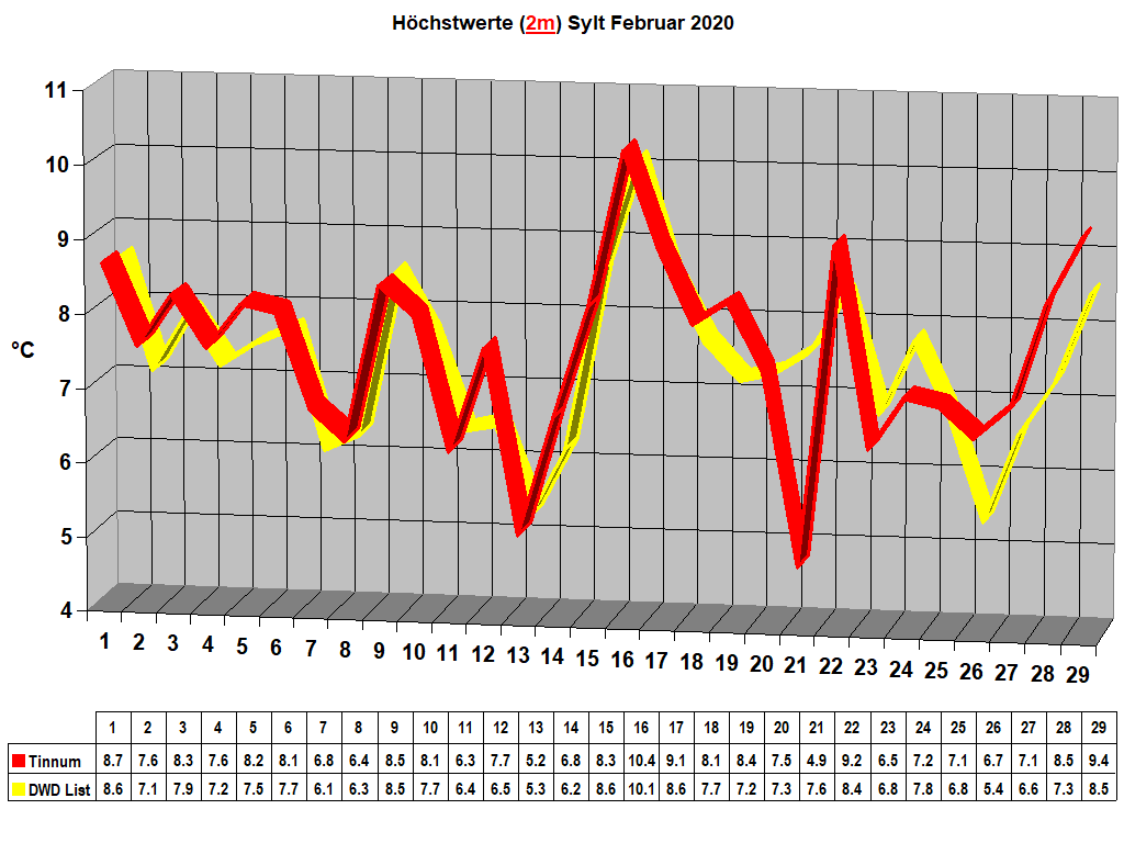 Hchstwerte (2m) Sylt Februar 2020