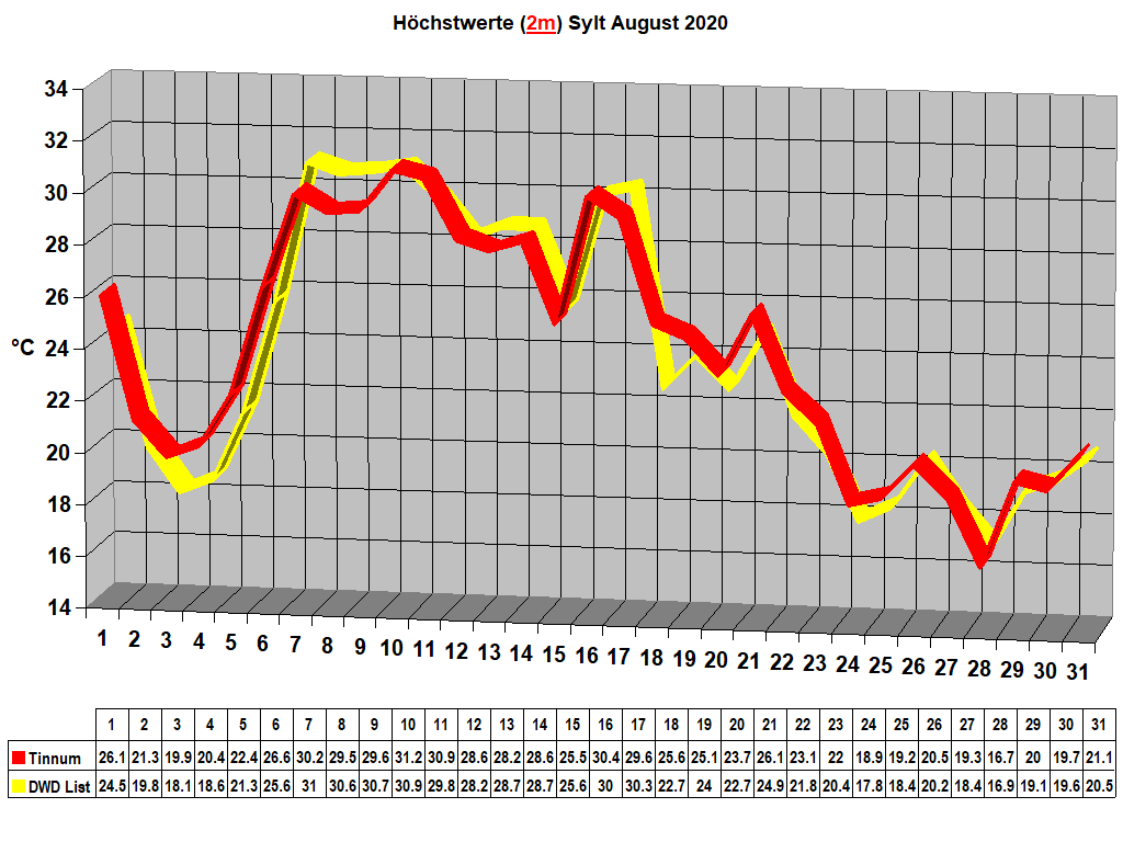 Hchstwerte (2m) Sylt August 2020