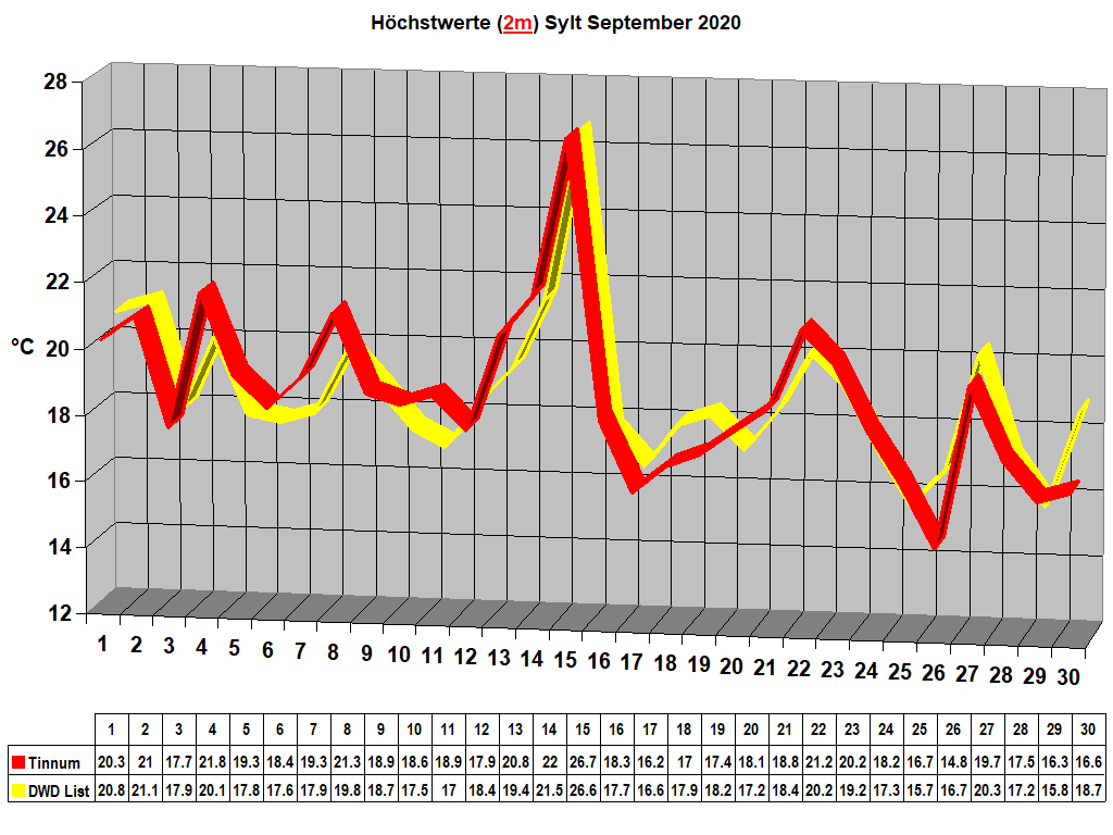 Hchstwerte (2m) Sylt September 2020