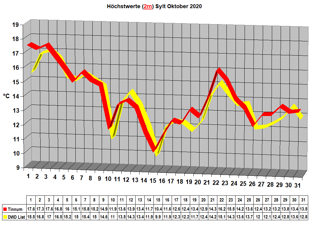 Hchstwerte (2m) Sylt Oktober 2020