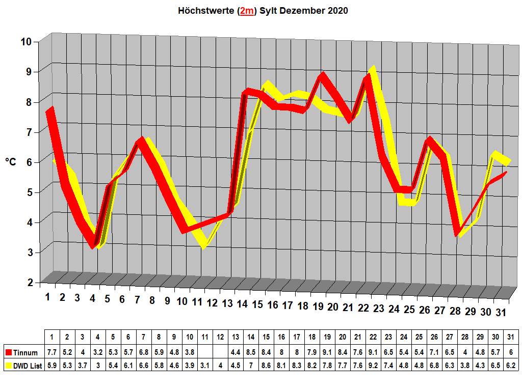 Hchstwerte (2m) Sylt Dezember 2020