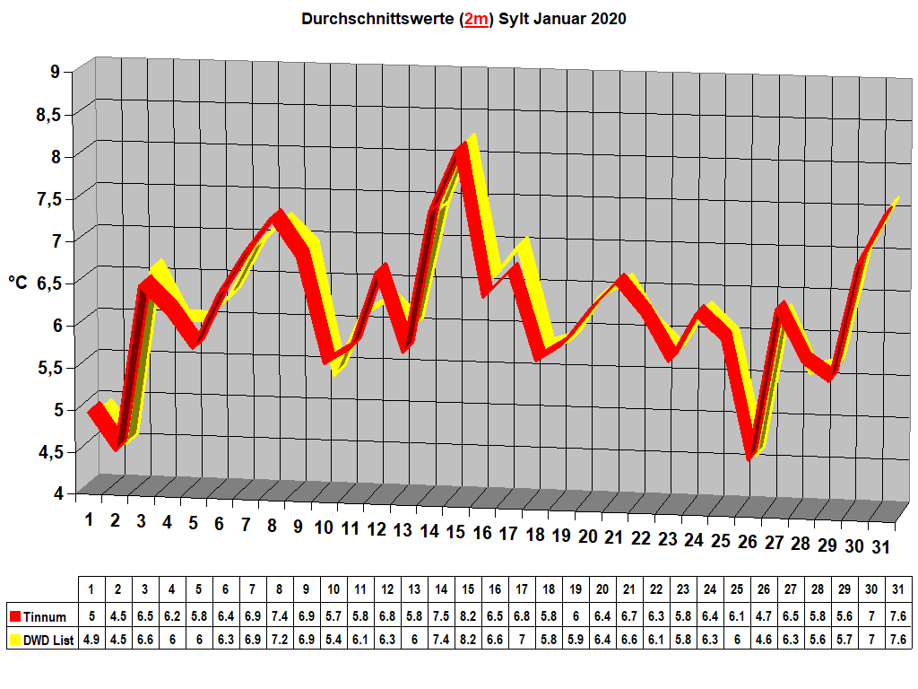 Durchschnittswerte (2m) Sylt Januar 2020