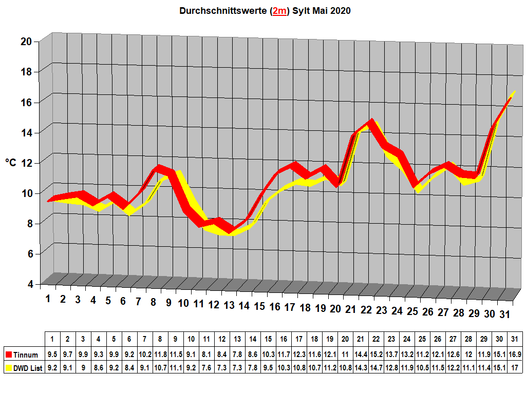 Durchschnittswerte (2m) Sylt Mai 2020