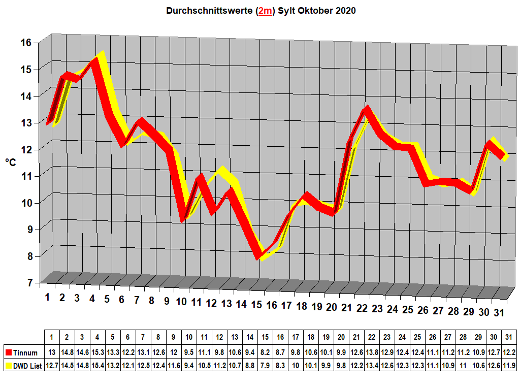 Durchschnittswerte (2m) Sylt Oktober 2020