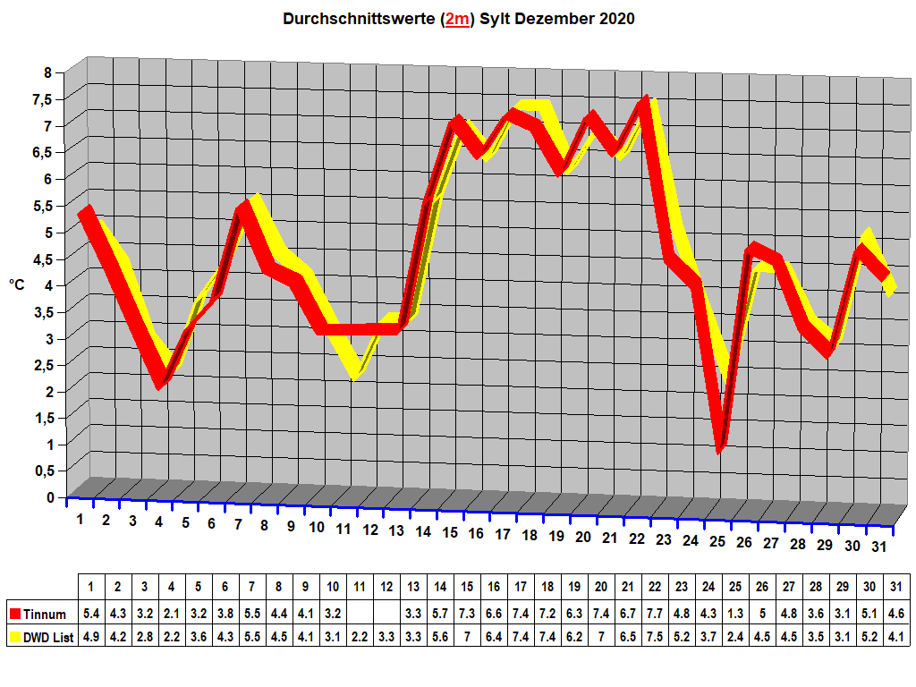 Durchschnittswerte (2m) Sylt Dezember 2020