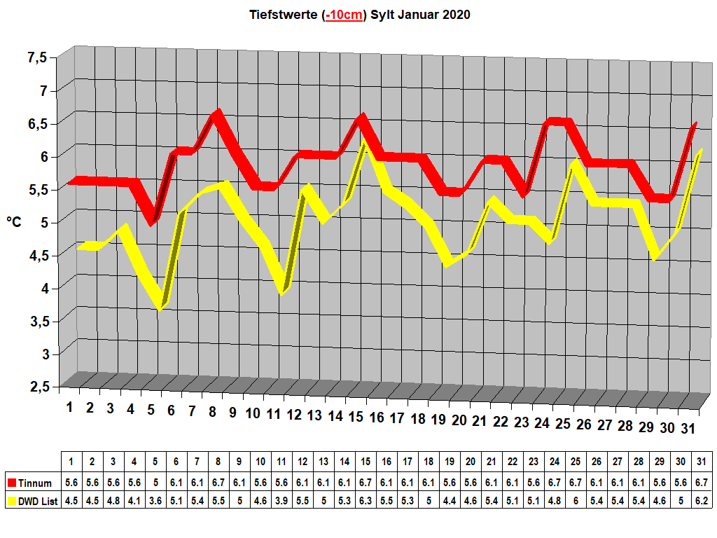 Tiefstwerte (-10cm) Sylt Januar 2020