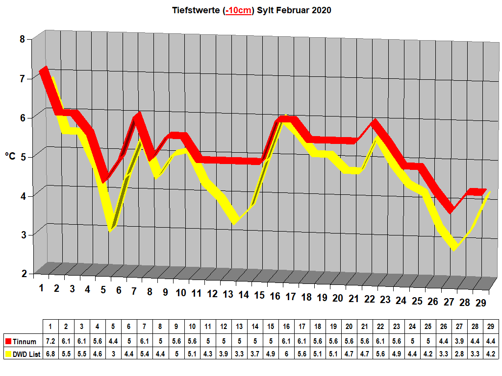 Tiefstwerte (-10cm) Sylt Februar 2020