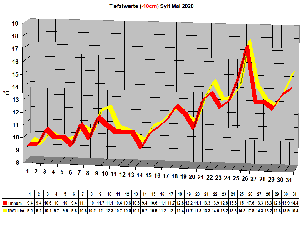 Tiefstwerte (-10cm) Sylt Mai 2020