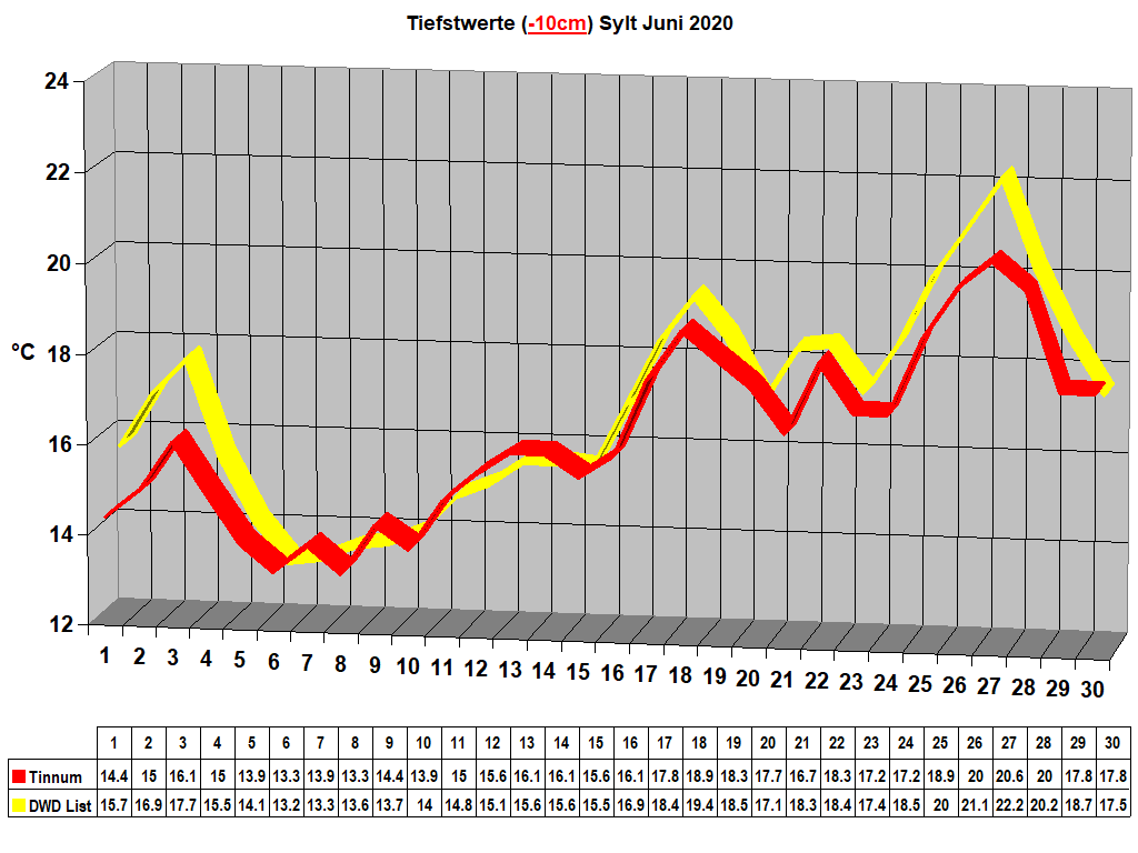 Tiefstwerte (-10cm) Sylt Juni 2020