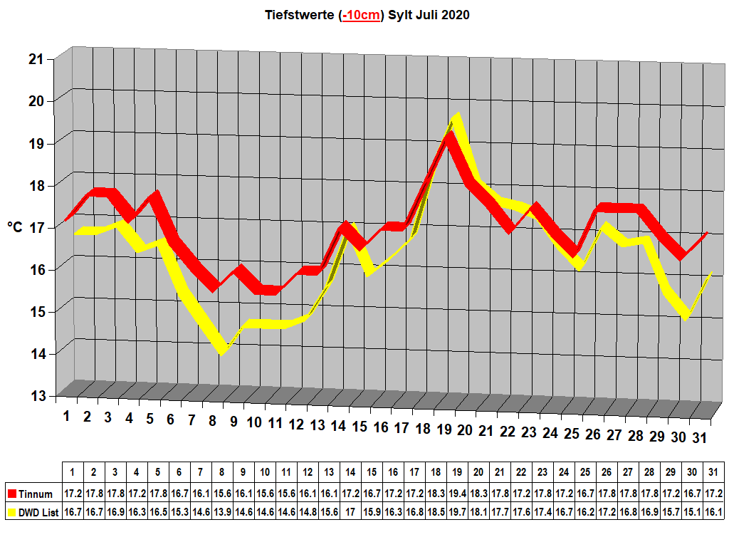 Tiefstwerte (-10cm) Sylt Juli 2020