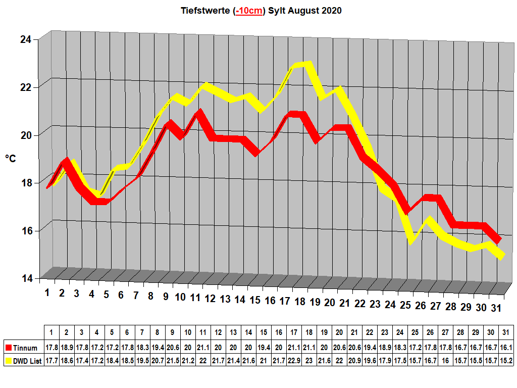 Tiefstwerte (-10cm) Sylt August 2020