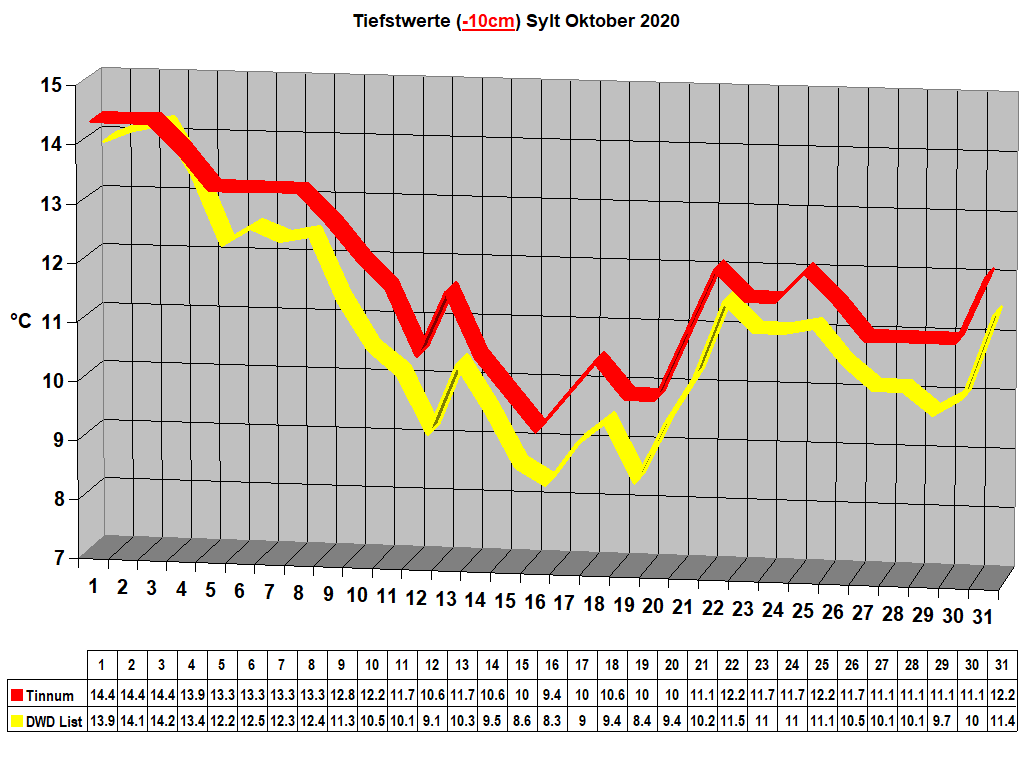Tiefstwerte (-10cm) Sylt Oktober 2020