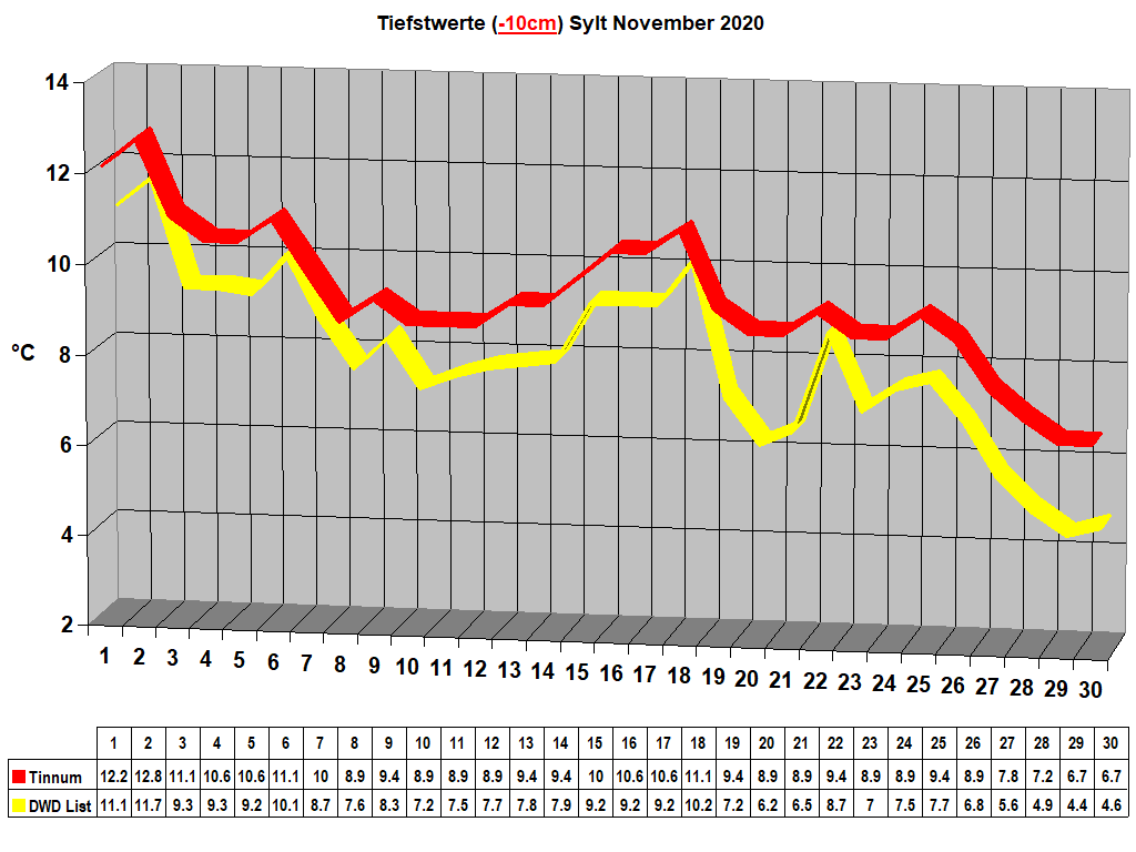 Tiefstwerte (-10cm) Sylt November 2020