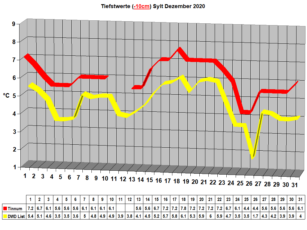 Tiefstwerte (-10cm) Sylt Dezember 2020