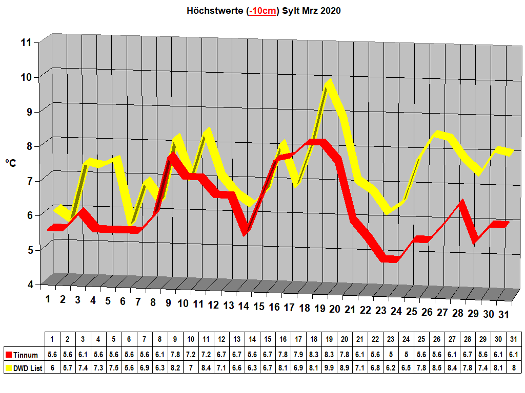 Hchstwerte (-10cm) Sylt Mrz 2020
