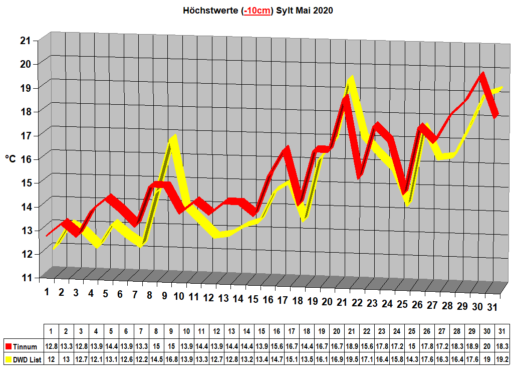 H�chstwerte (-10cm) Sylt Mai 2020