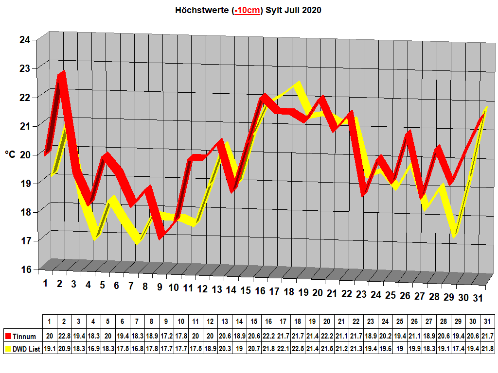 Hchstwerte (-10cm) Sylt Juli 2020