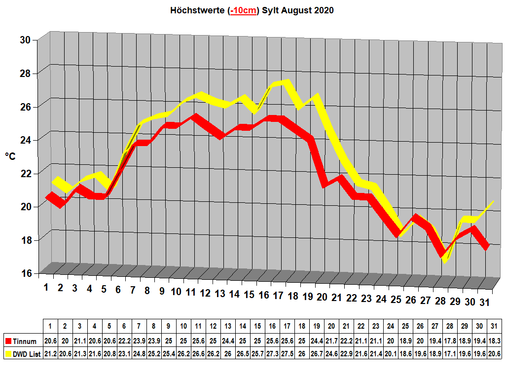 Hchstwerte (-10cm) Sylt August 2020