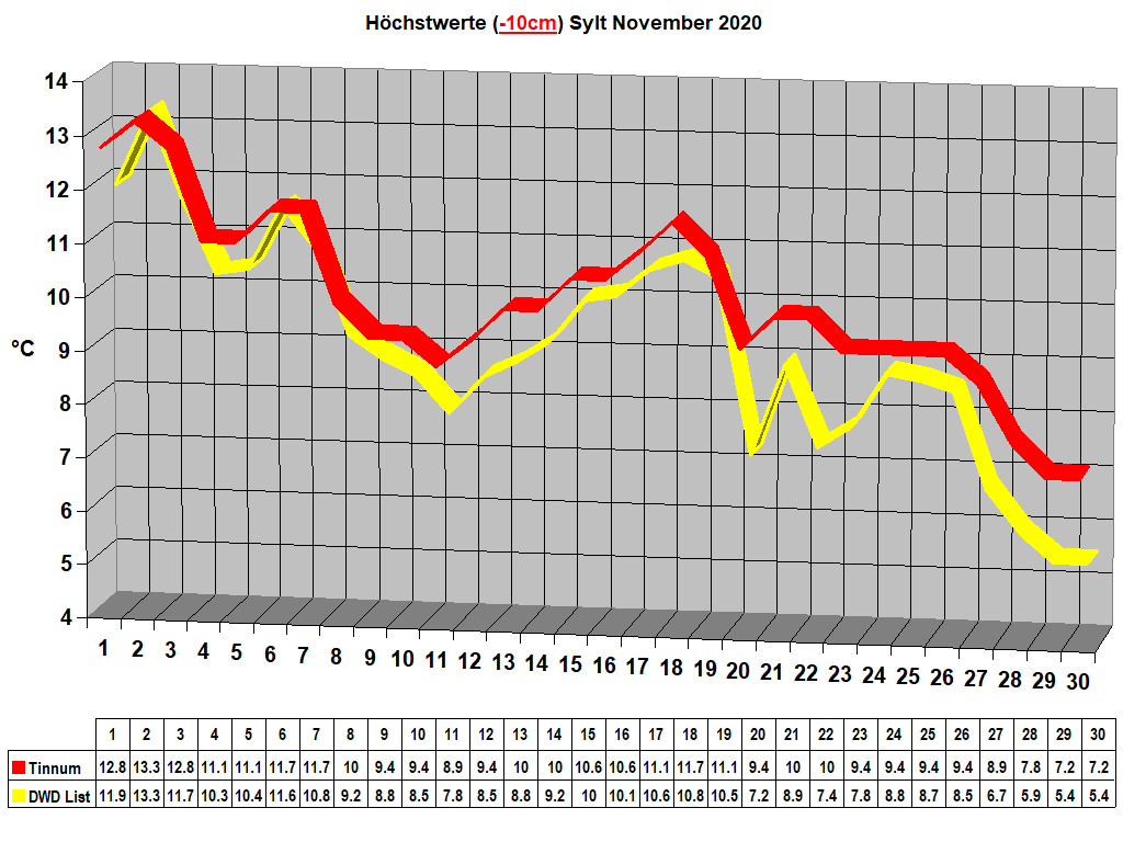 Hchstwerte (-10cm) Sylt November 2020
