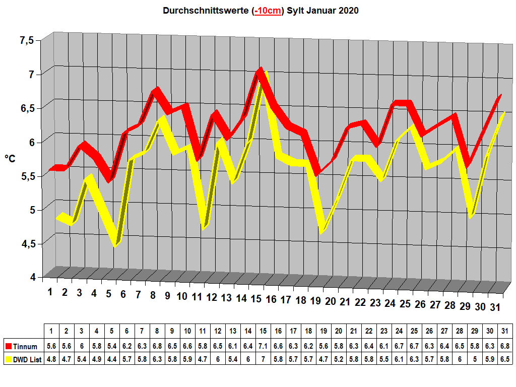 Durchschnittswerte (-10cm) Sylt Januar 2020