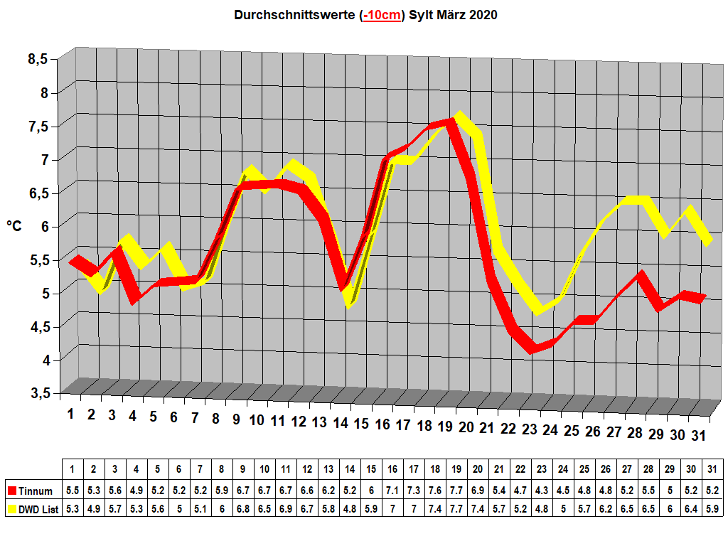 Durchschnittswerte (-10cm) Sylt Mrz 2020