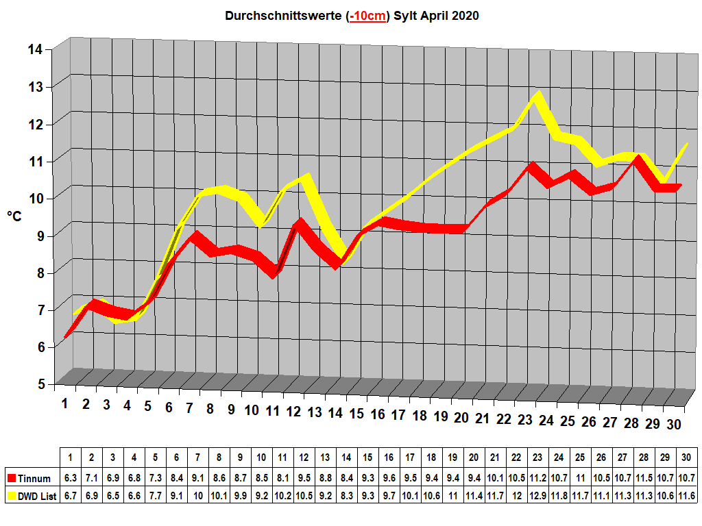 Durchschnittswerte (-10cm) Sylt April 2020