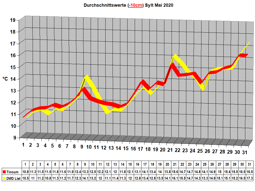 Durchschnittswerte (-10cm) Sylt Mai 2020