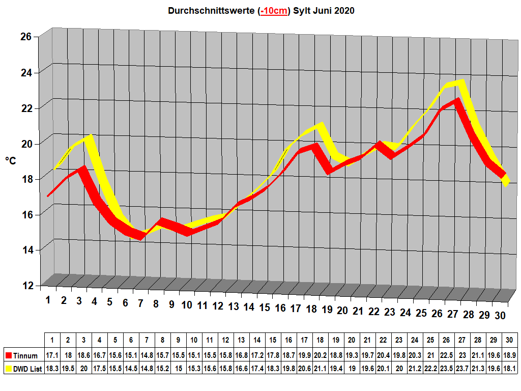 Durchschnittswerte (-10cm) Sylt Juni 2020