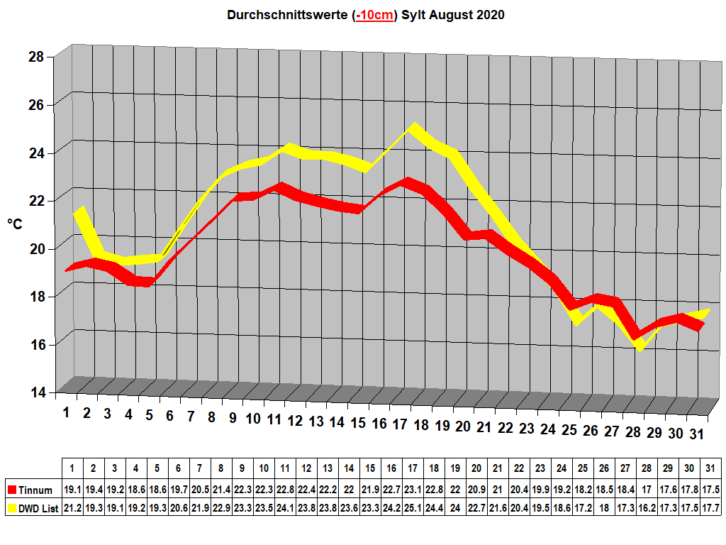 Durchschnittswerte (-10cm) Sylt August 2020