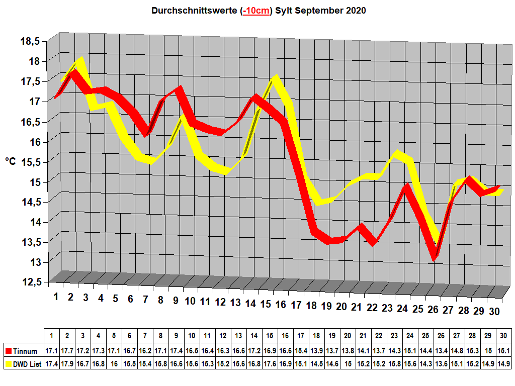 Durchschnittswerte (-10cm) Sylt September 2020