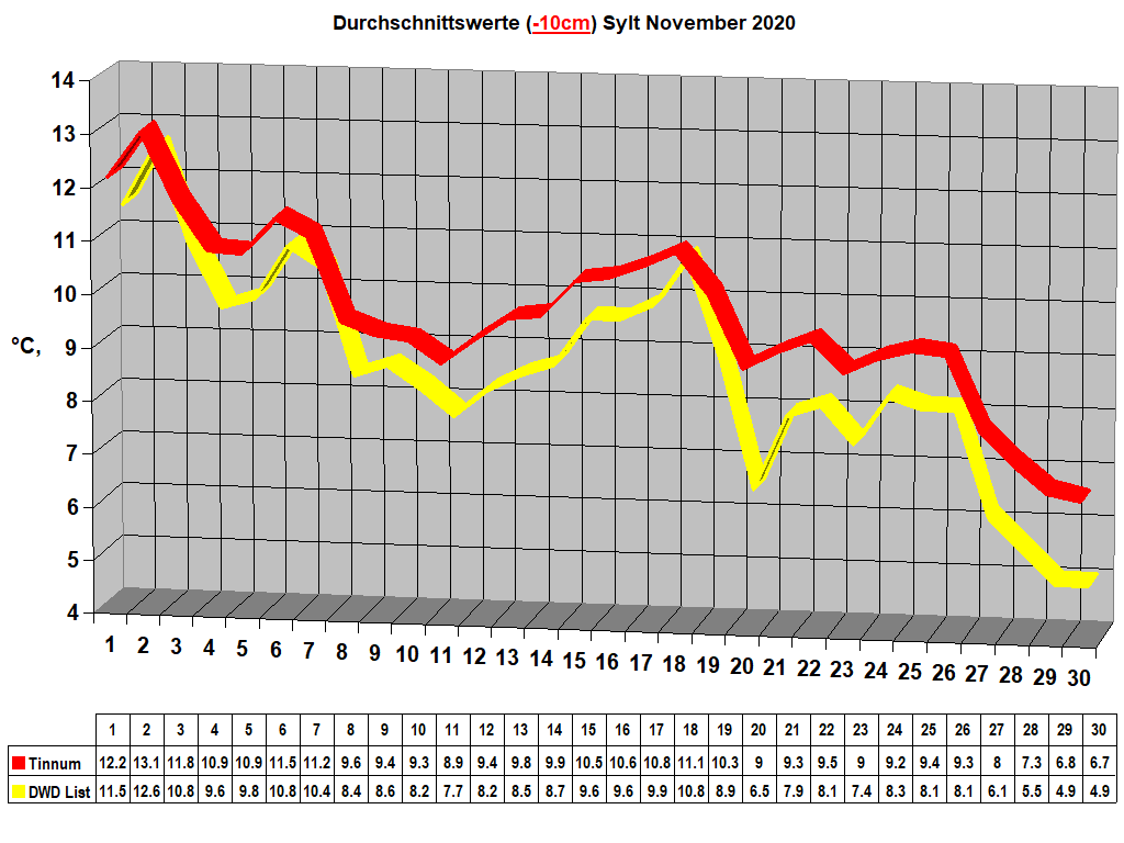 Durchschnittswerte (-10cm) Sylt November 2020