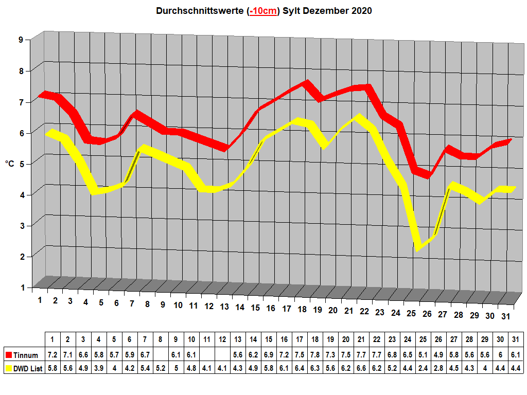 Durchschnittswerte (-10cm) Sylt Dezember 2020