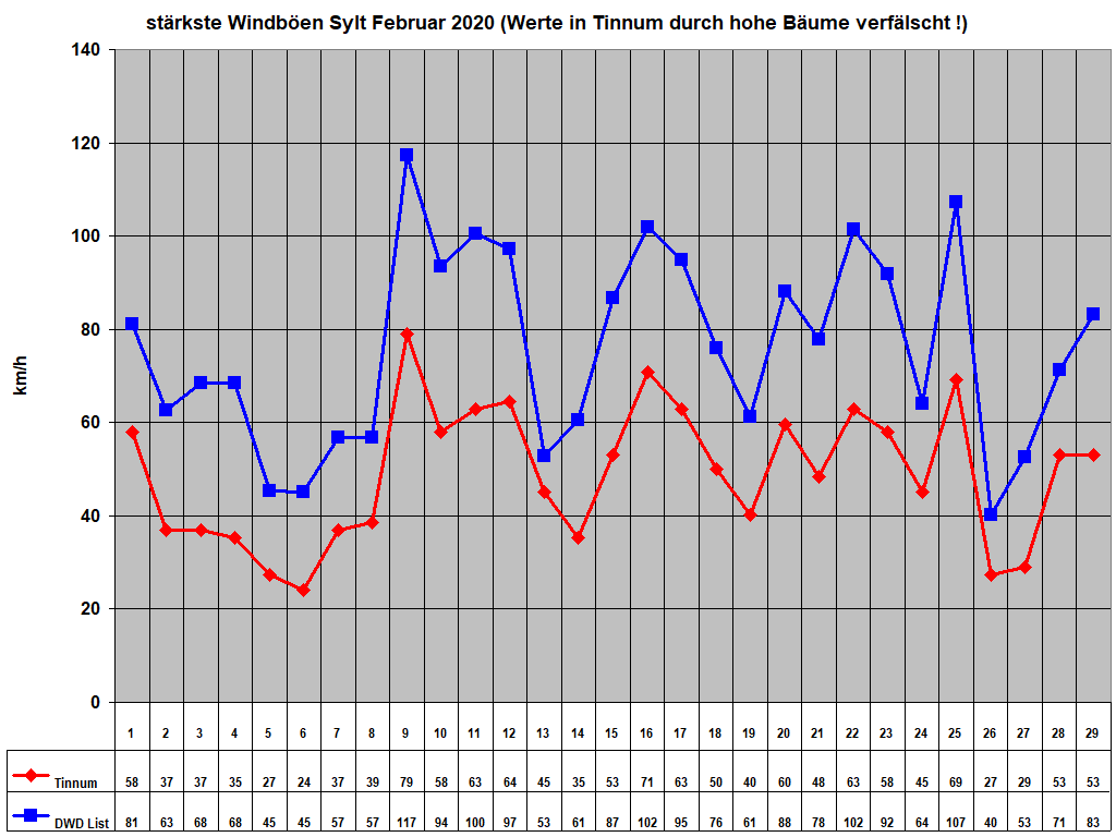 strkste Windben Sylt Februar 2020 (Werte in Tinnum durch hohe Bume verflscht !)