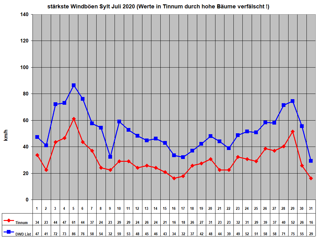strkste Windben Sylt Juli 2020 (Werte in Tinnum durch hohe Bume verflscht !)