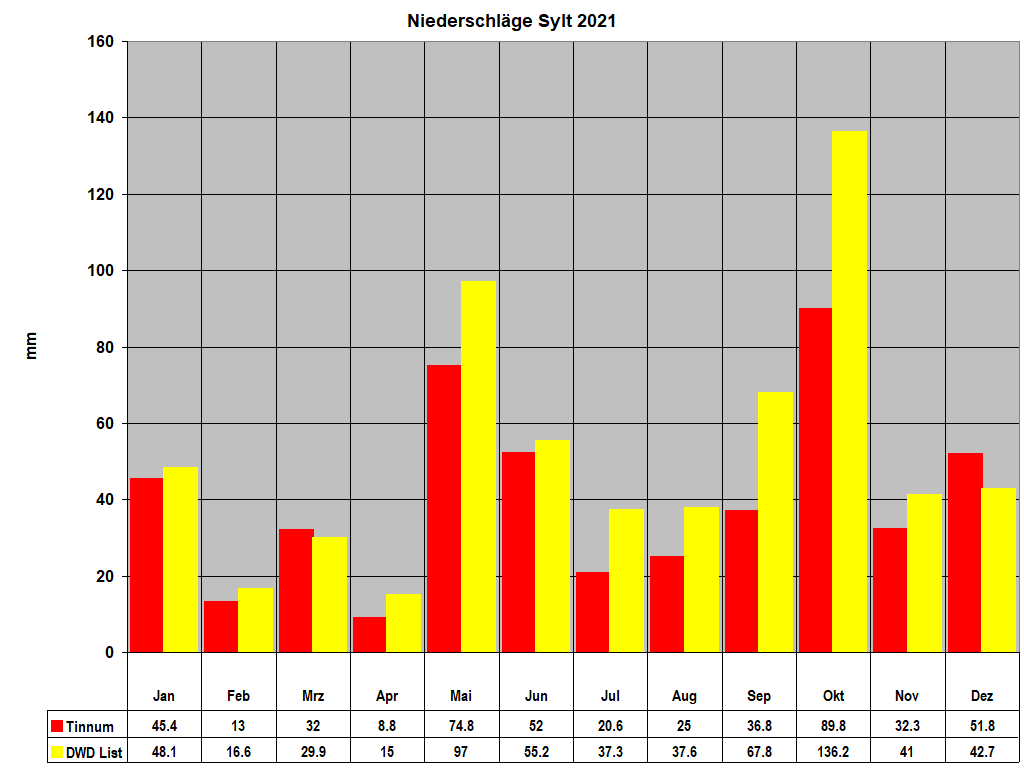 Niederschlge Sylt 2021