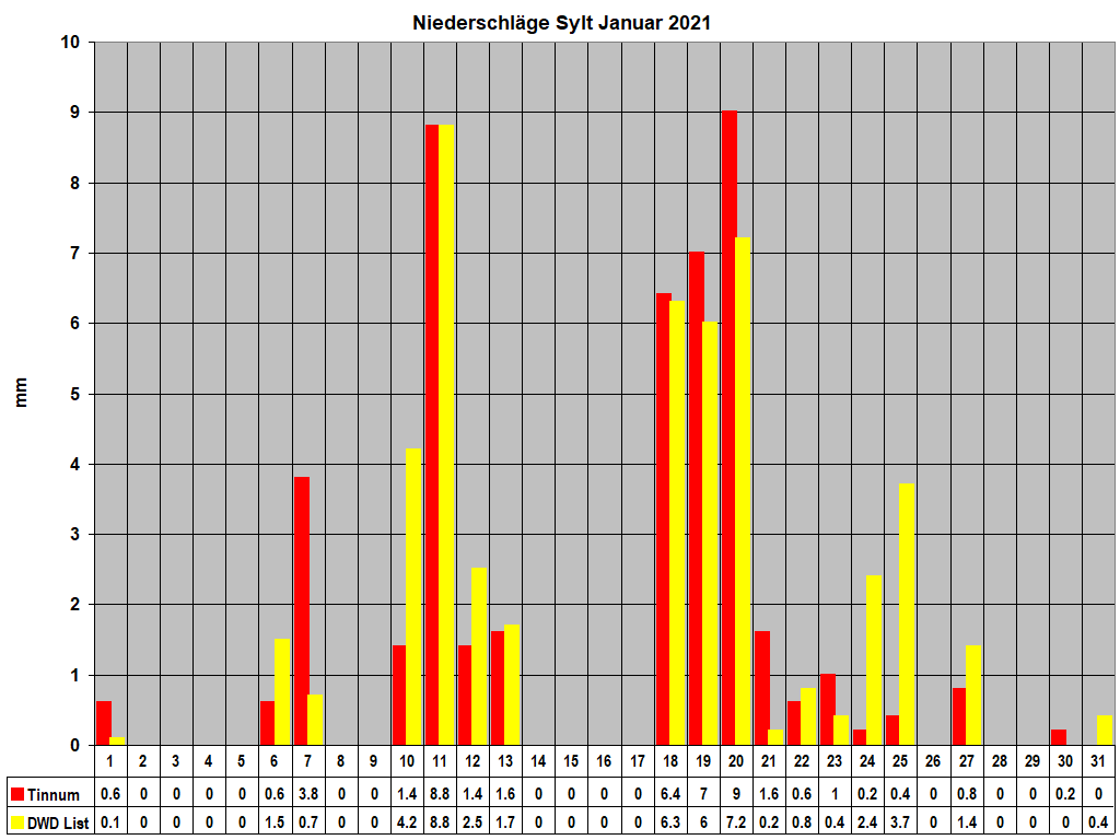 Niederschlge Sylt Januar 2021