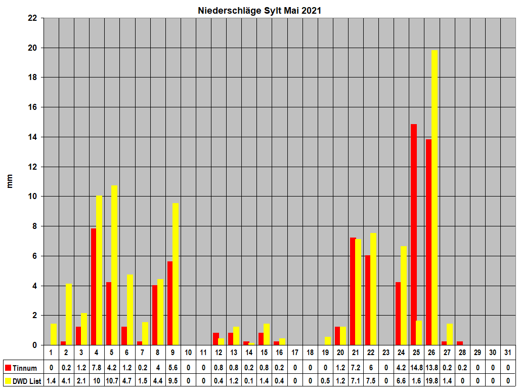 Niederschlge Sylt Mai 2021