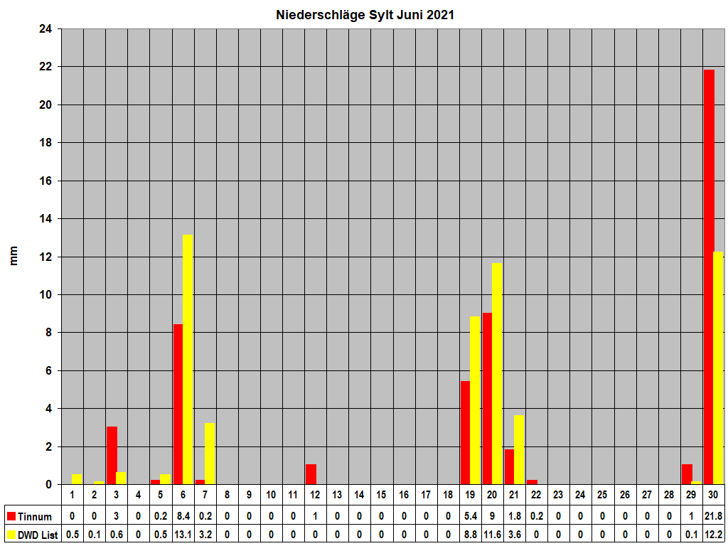 Niederschlge Sylt Juni 2021