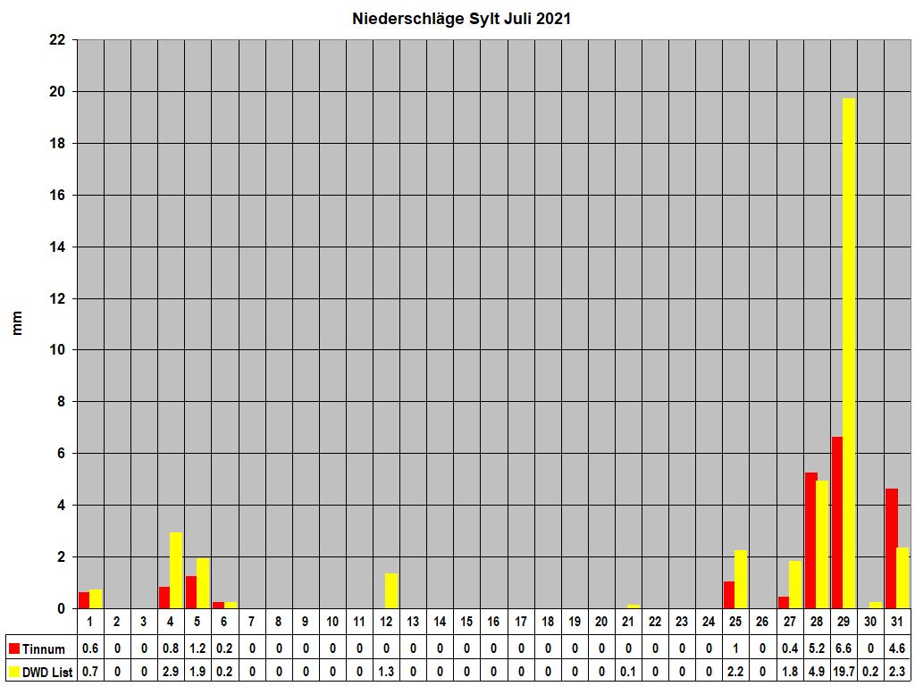 Niederschlge Sylt Juli 2021