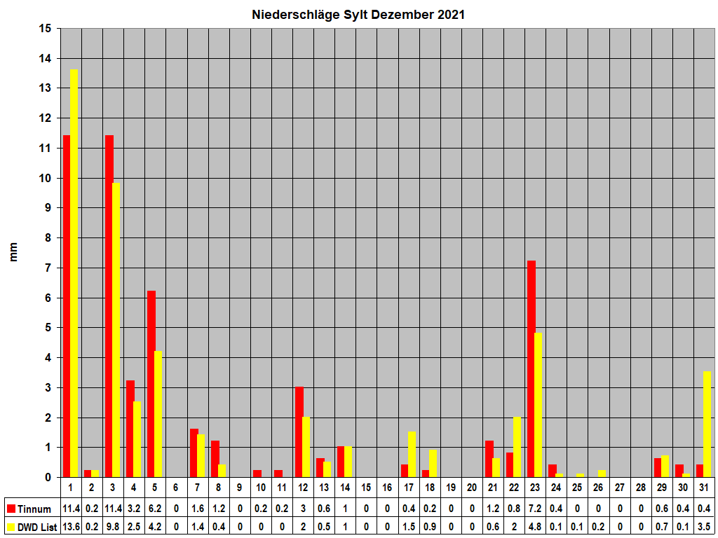 Niederschlge Sylt Dezember 2021