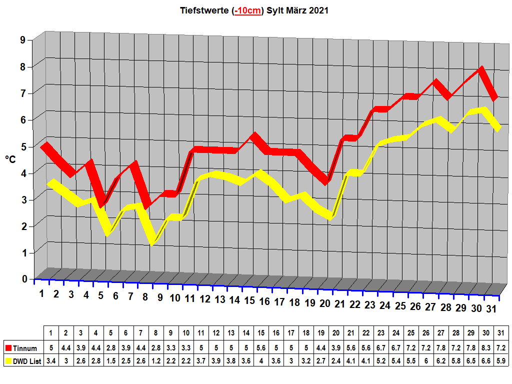 Tiefstwerte (-10cm) Sylt M�rz 2021