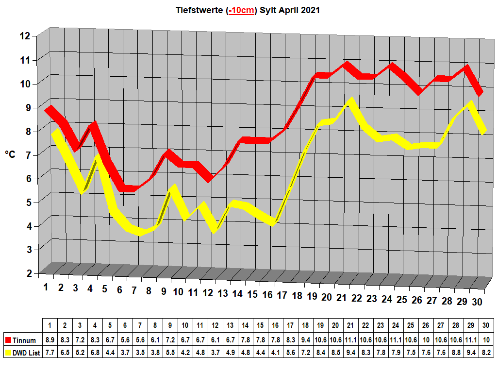 Tiefstwerte (-10cm) Sylt April 2021