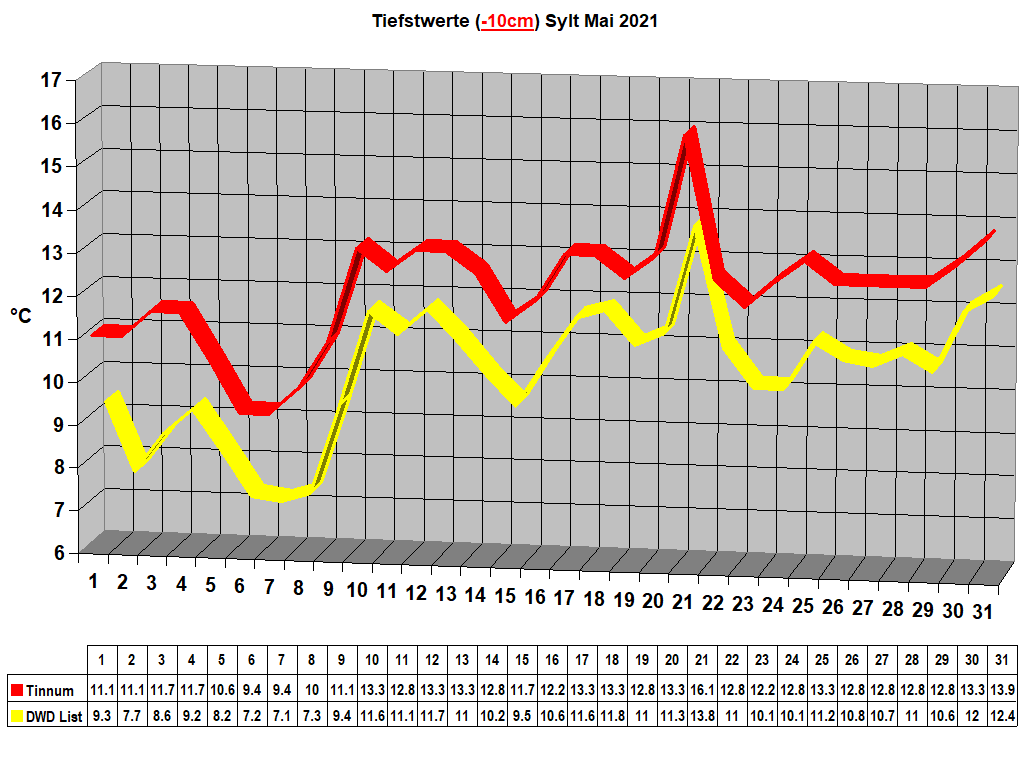 Tiefstwerte (-10cm) Sylt Mai 2021