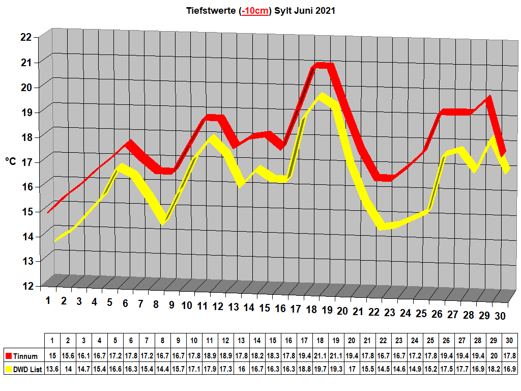 Tiefstwerte (-10cm) Sylt Juni 2021