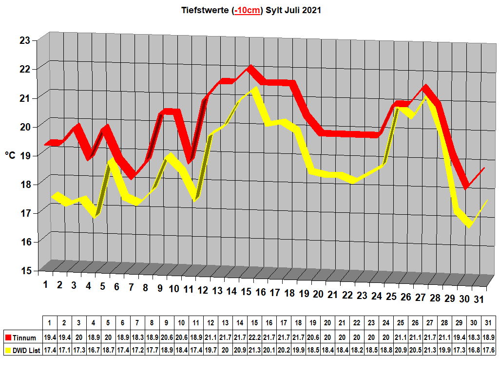 Tiefstwerte (-10cm) Sylt Juli 2021
