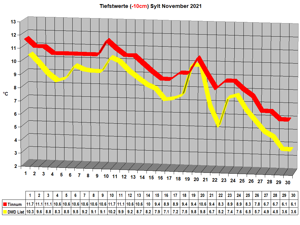 Tiefstwerte (-10cm) Sylt November 2021