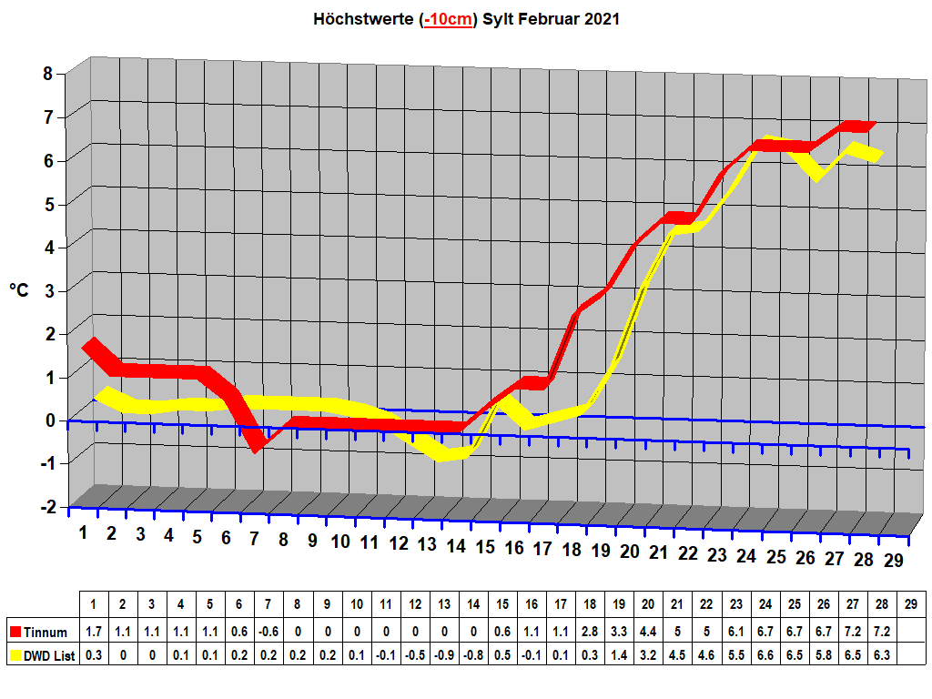 H�chstwerte (-10cm) Sylt Februar 2021